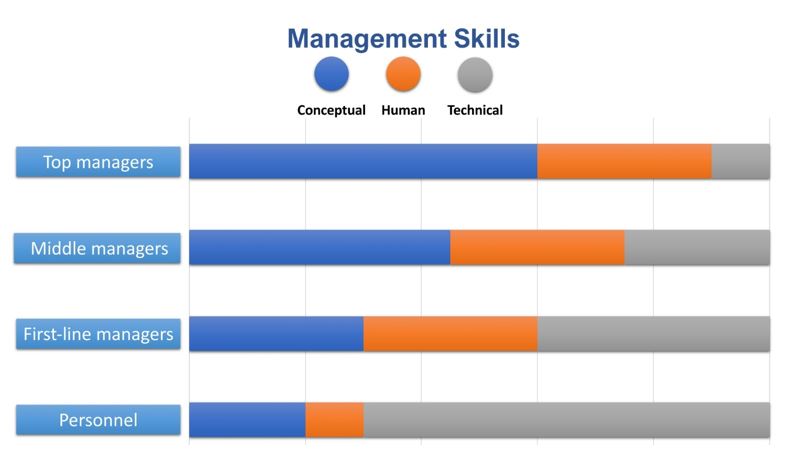Management essential skills